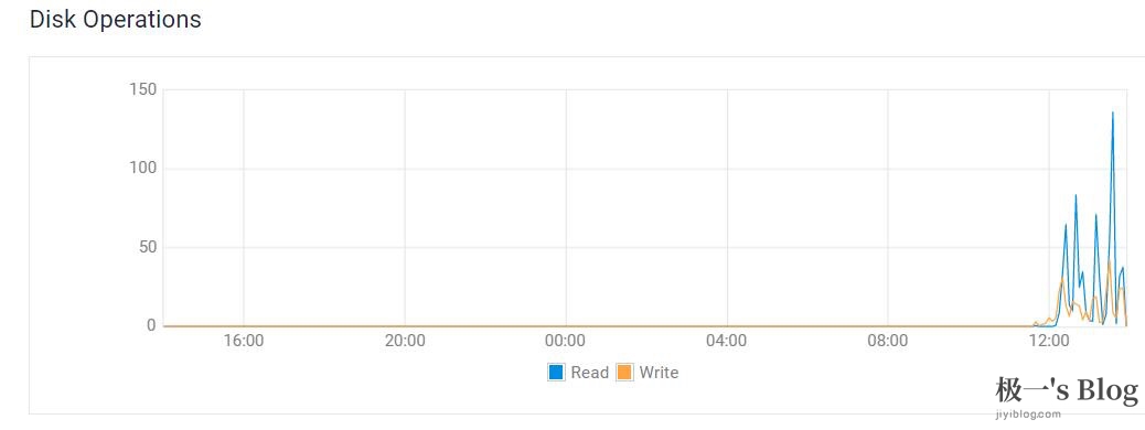 上传Google Drive的速度峰值达到130MB/S 上传Google Drive的速度峰值达到130MB/S